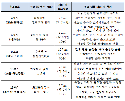 여름철강력추천서울둘레길베스트5코스.png